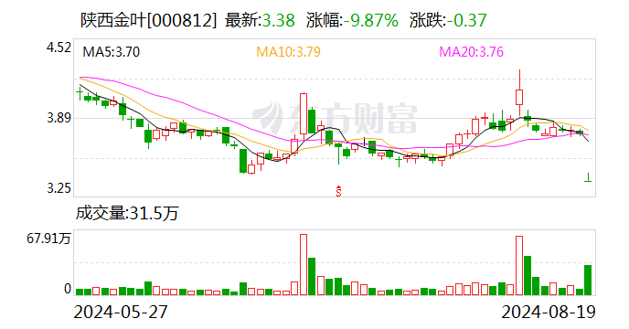 陕西金叶：2024年半年度净利润6316.31万元 同比增加37.61%