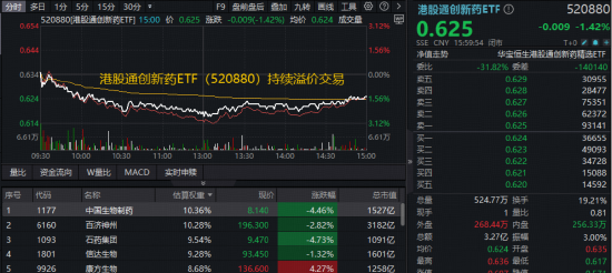 AH医药宽幅震荡，医疗ETF（512170）、港股通创新药ETF（520880）振幅超3%！基金经理策略：板块内部均衡布局