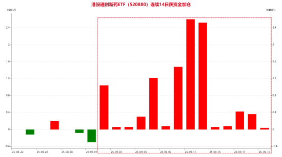 AH医药宽幅震荡，医疗ETF（512170）、港股通创新药ETF（520880）振幅超3%！基金经理策略：板块内部均衡布局