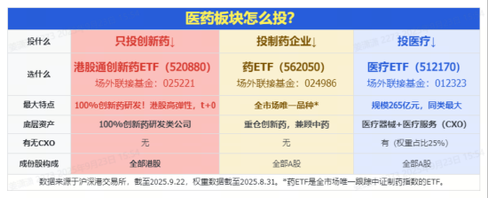 AH医药宽幅震荡，医疗ETF（512170）、港股通创新药ETF（520880）振幅超3%！基金经理策略：板块内部均衡布局