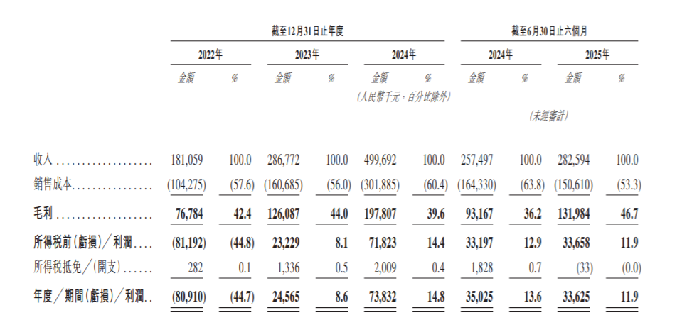 赛美特拟赴港上市：华为、比亚迪是股东，上半年增收不增利
