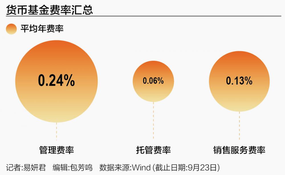 最大货基余额宝降费 投资者收益将增厚？